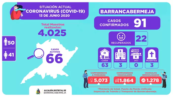 Distrito Informa:| Han sido notificados 12 nuevos casos de Covid- 19 para Barrancabermeja.